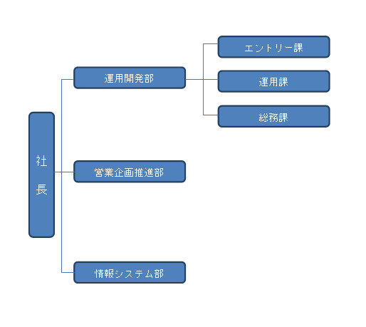 組織図